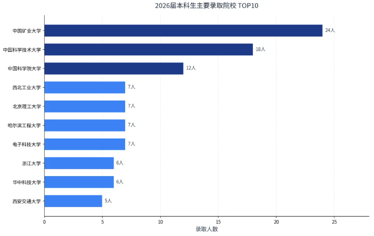 1786870788390508.png 中国矿业大学材料与物理学院2026届本科毕业生升学再创佳绩!5.png