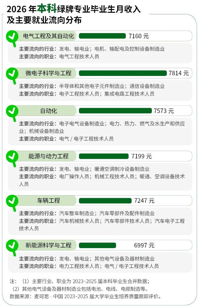 1786949513115521.png 2026年本科“红牌绿牌”专业榜单出炉!.png