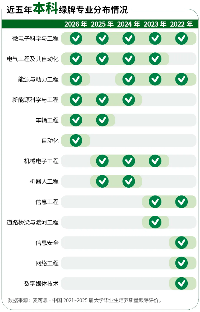 1786949530668509.png 2026年本科“红牌绿牌”专业榜单出炉!2.png