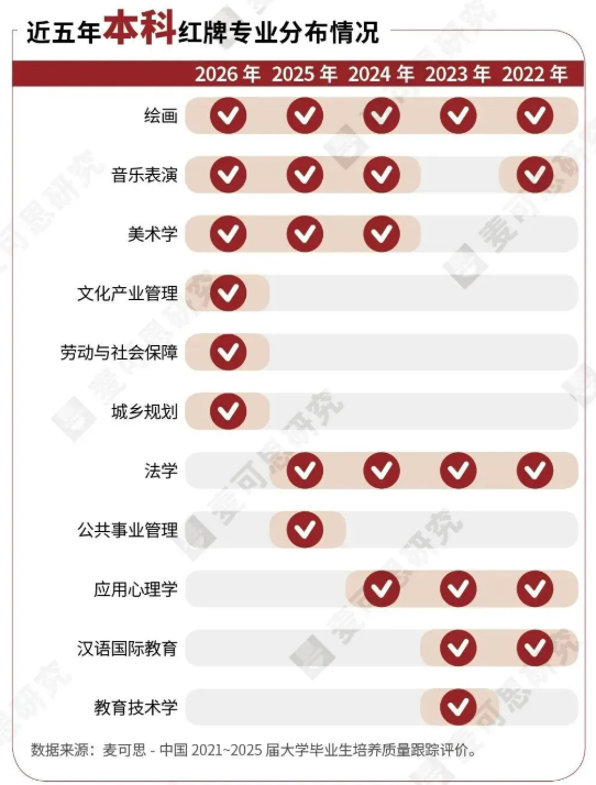 1786949541736876.png 2026年本科“红牌绿牌”专业榜单出炉!3.png
