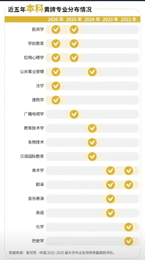 1786949571465233.jpg 2026年本科“红牌绿牌”专业榜单出炉!5_副本.jpg