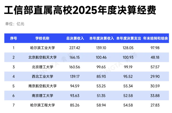 工信部直属高校2025年度决算，出炉.png
