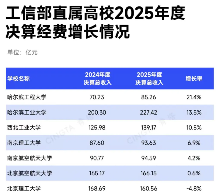 工信部直属高校2025年度决算，出炉2.png