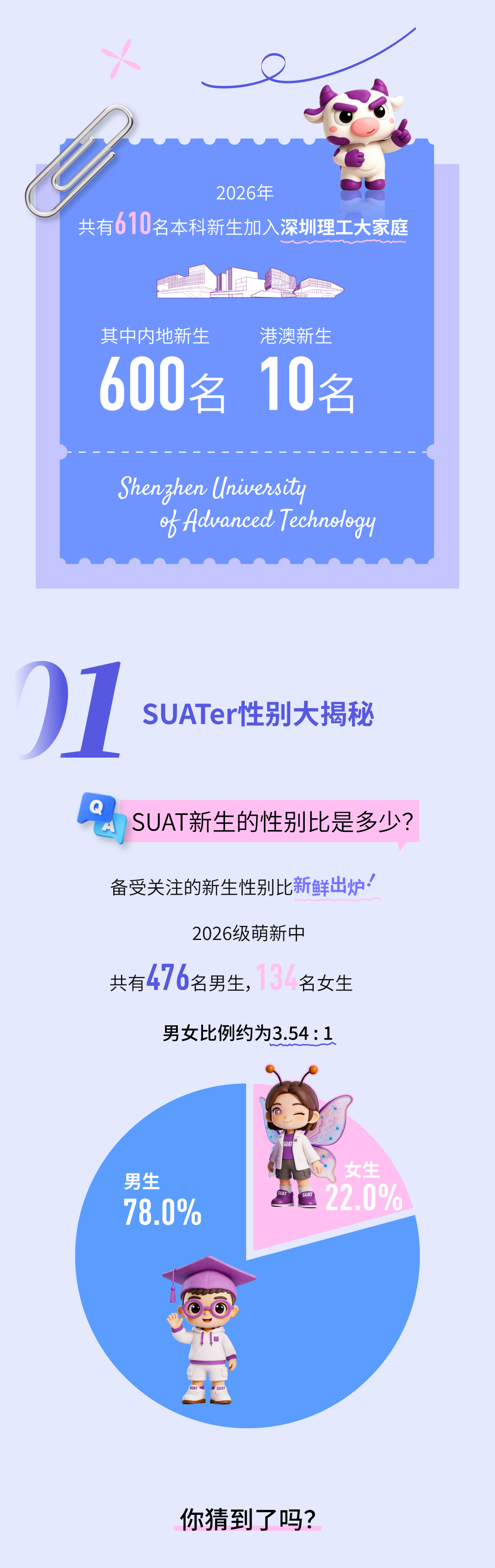 610位SUATer都来自哪儿？深圳理工大学2026级本科新生大数据来啦！2.png
