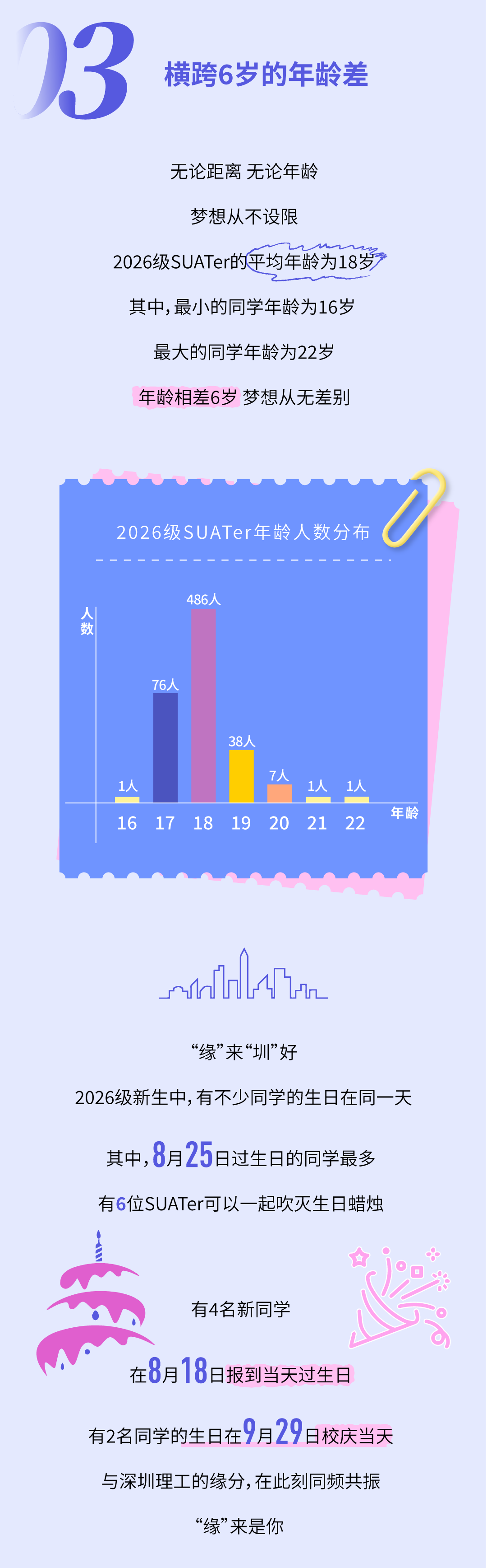 610位SUATer都来自哪儿？一文读懂2026级本科新生大数据.png6.png