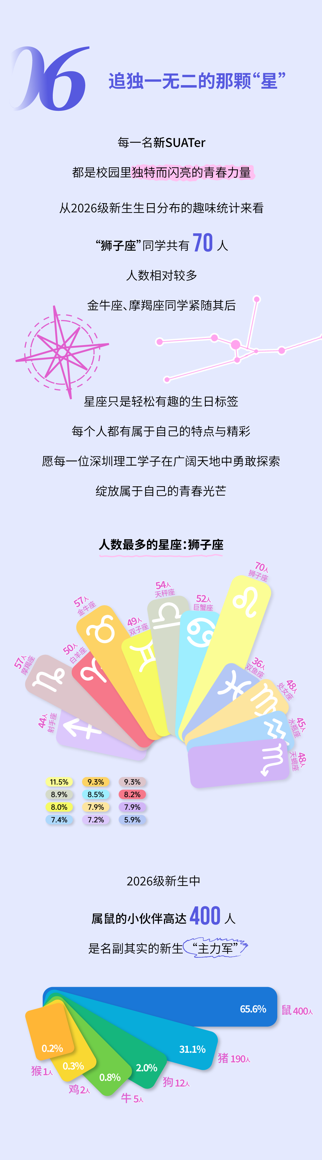 610位SUATer都来自哪儿？一文读懂2026级本科新生大数据.png11.png