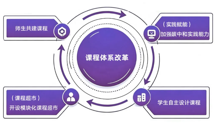 1787040950293513.png 南京大学2026级新生二次选拔报名通知 “碳中和智能技术创新实验班”项目介绍2.png