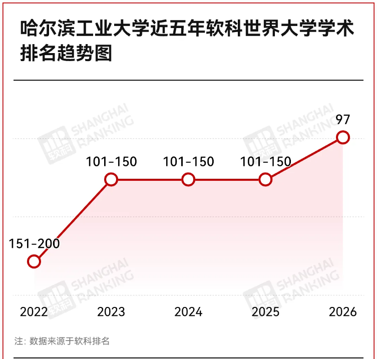 1787041551183156.png 中国最“冷”985,首次入围全球100强!2.png