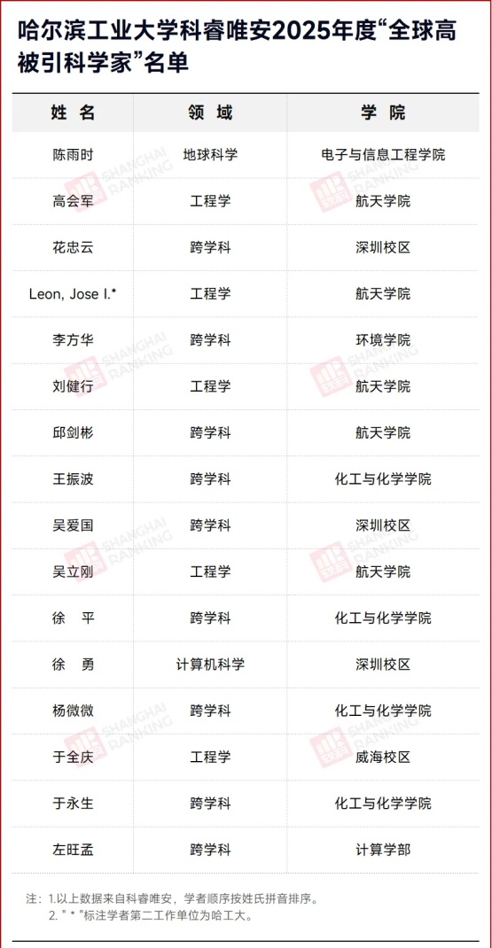 1787041571502341.jpg 中国最“冷”985,首次入围全球100强!3_副本.jpg