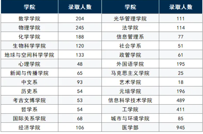 1787102682562397.png 北京大学2026级本科新生大数据曝光!共录取新生4686人!2.png