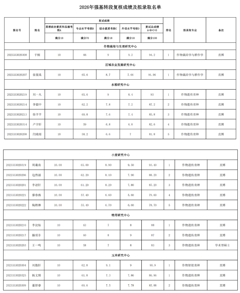1787113586269701.png 中国农业大学部分学院2027届强基计划转段名单公示!2.png