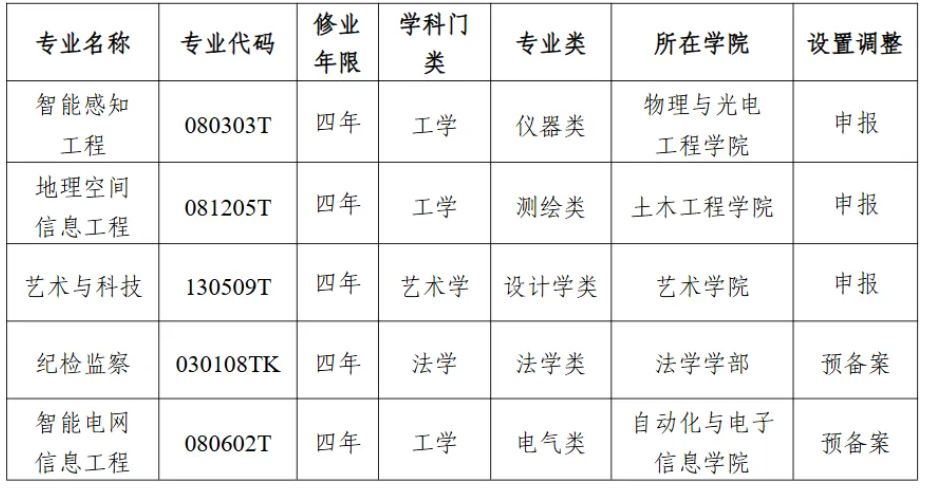 1787189035664639.png 多所高校,公示拟新增、撤销本科专业2.png