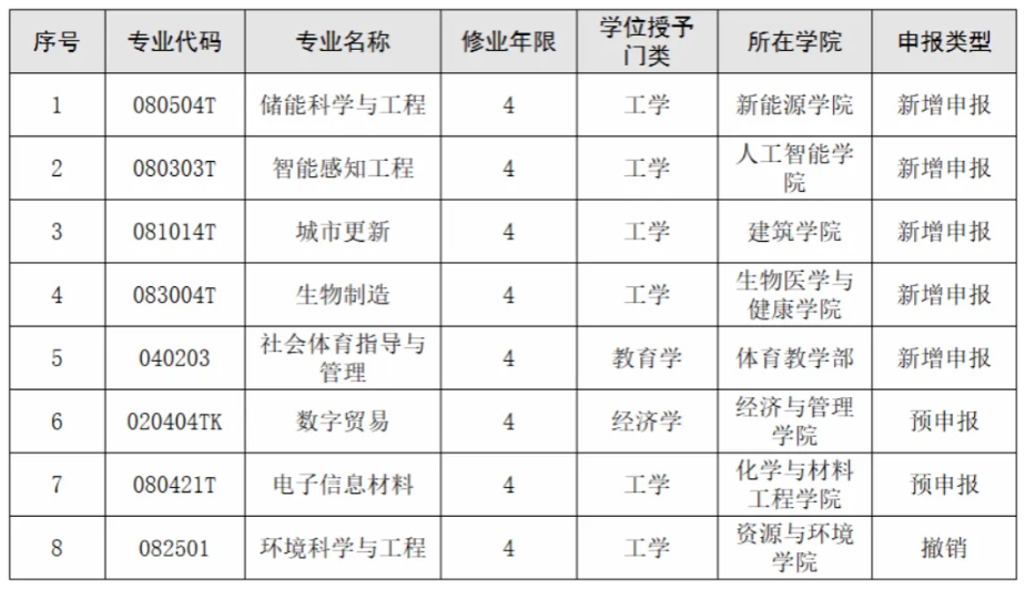 1787189053967382.png 多所高校,公示拟新增、撤销本科专业3.png