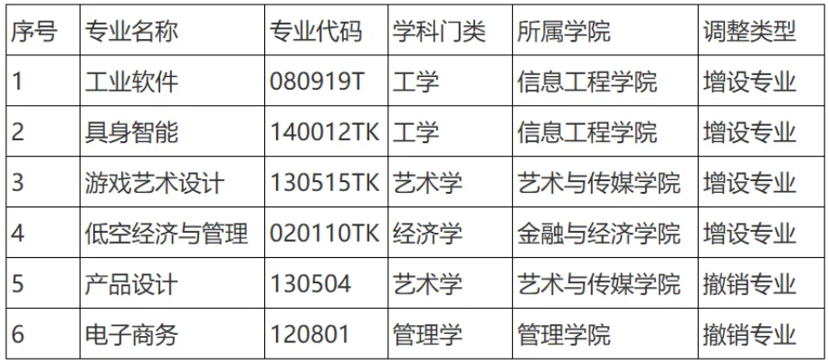 1787189062921083.png 多所高校,公示拟新增、撤销本科专业4.png
