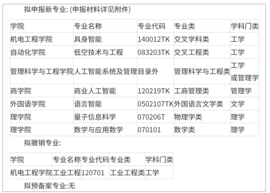 1787189071752131.png 多所高校,公示拟新增、撤销本科专业5.png