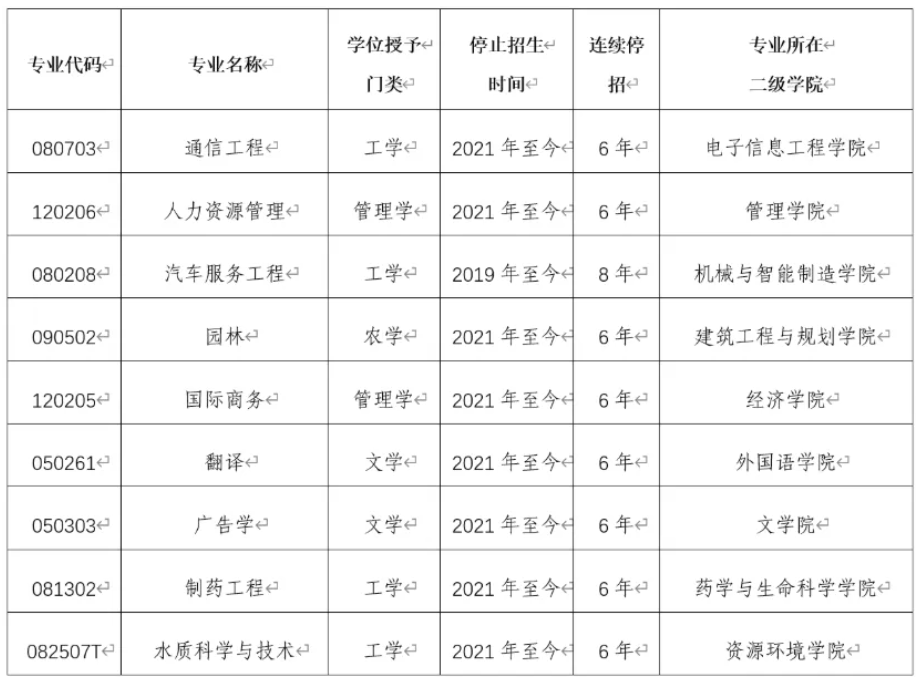 1787189081862744.png 多所高校,公示拟新增、撤销本科专业6.png