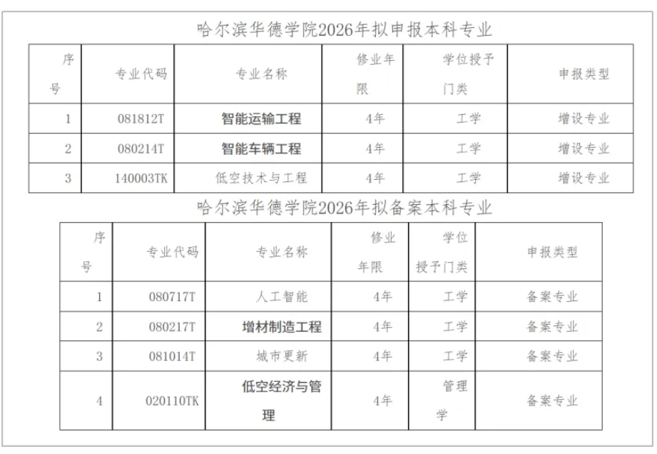 1787189151558854.png 多所高校,公示拟新增、撤销本科专业15.png