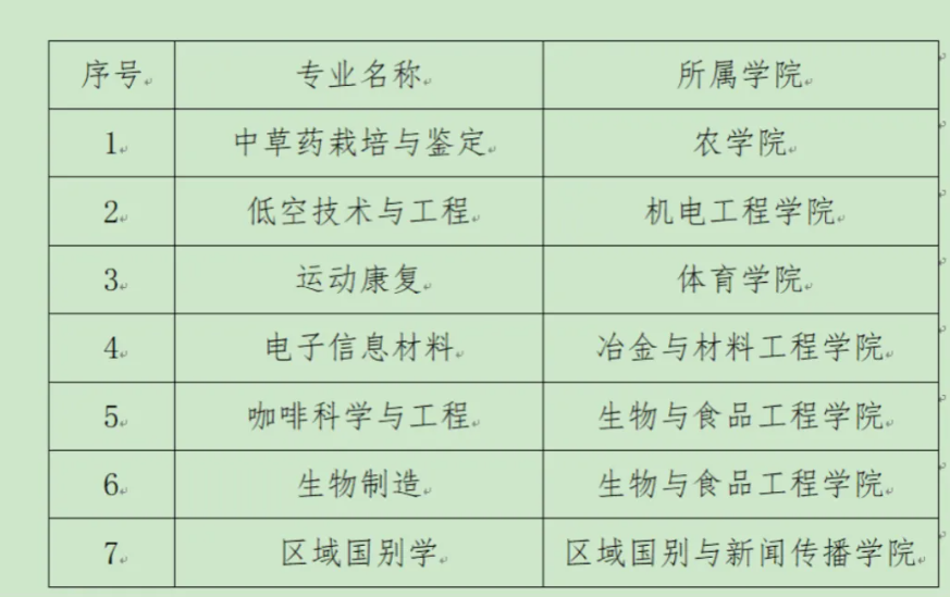 1787189166598486.png 多所高校,公示拟新增、撤销本科专业16.png