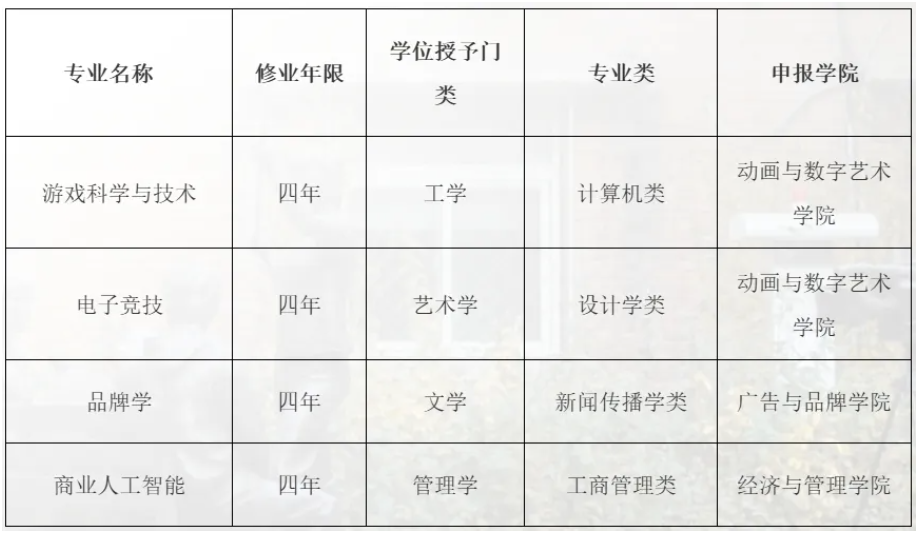 1787189174921101.png 多所高校,公示拟新增、撤销本科专业17.png