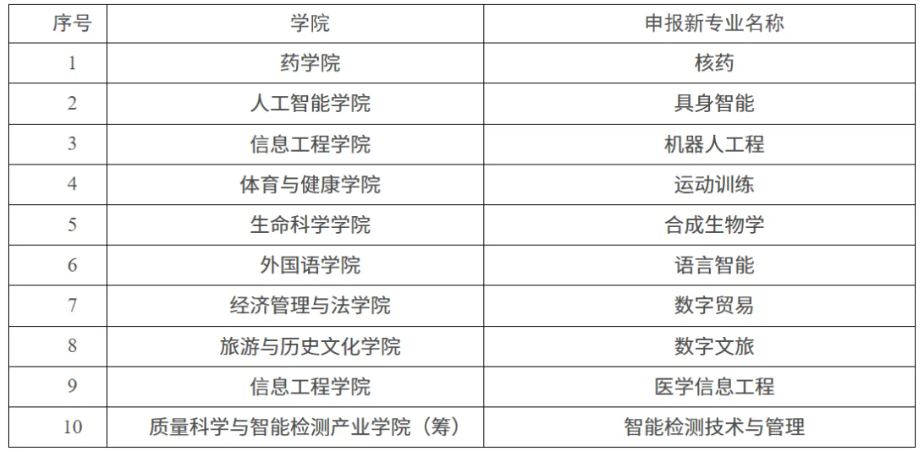 1787189238920720.png 多所高校,公示拟新增、撤销本科专业9.png
