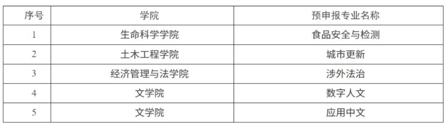 1787189246136871.png 多所高校,公示拟新增、撤销本科专业11.png