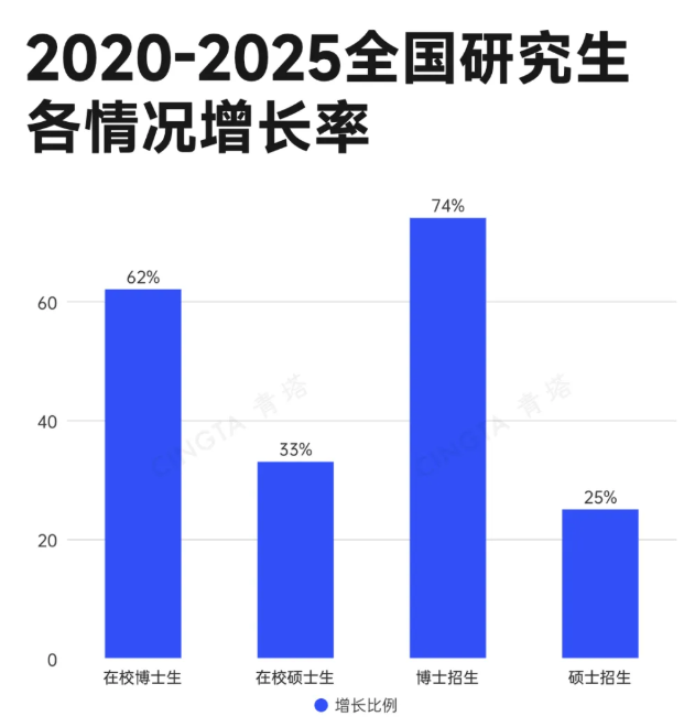 1787272362873356.png 已突破400万!中国研究生,正在加速“博士化”2.png