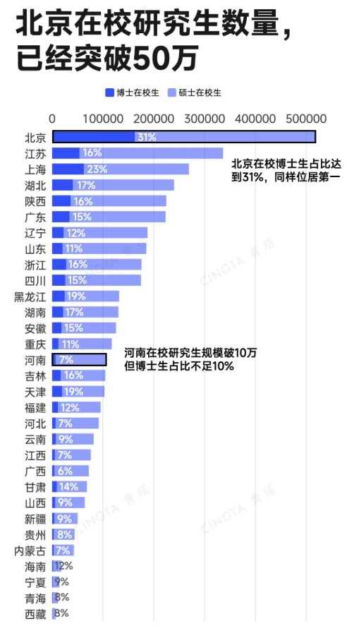 1787272386814218.png 已突破400万!中国研究生,正在加速“博士化”3.png