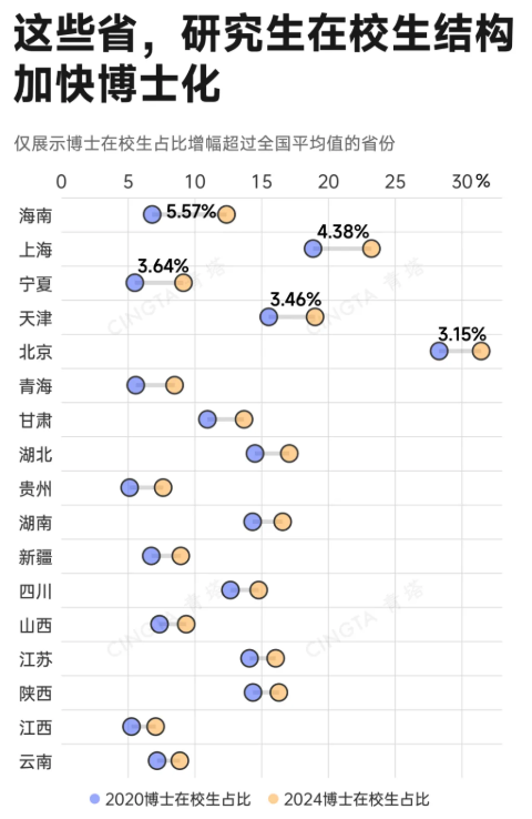 1787272431377318.png 已突破400万!中国研究生,正在加速“博士化”6.png