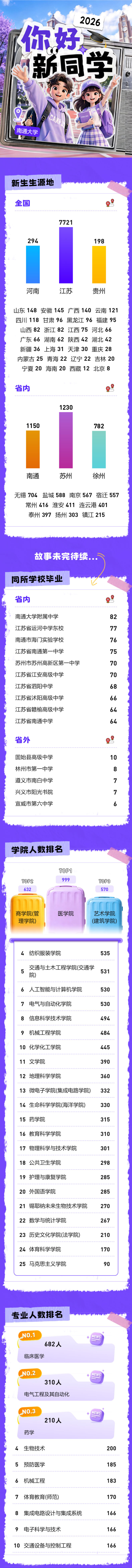 1787546101418706.jpg 9963人!南通大学2026级本科新生大数据出炉!_01.jpg