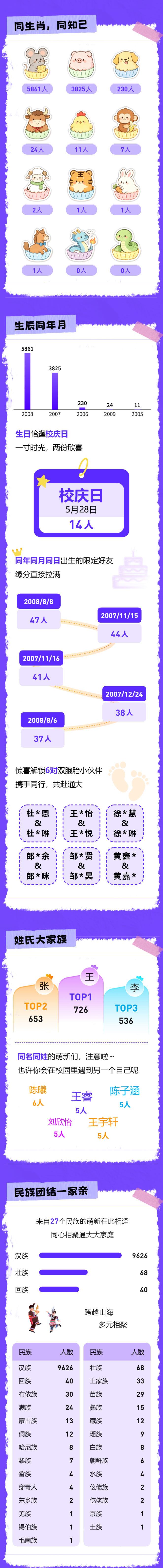 1787546107447782.jpg 9963人!南通大学2026级本科新生大数据出炉!_02.jpg