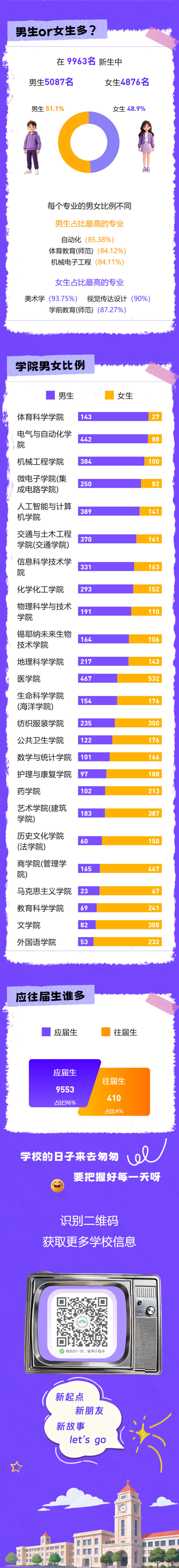 1787546120689906.jpg 9963人!南通大学2026级本科新生大数据出炉!_03.jpg