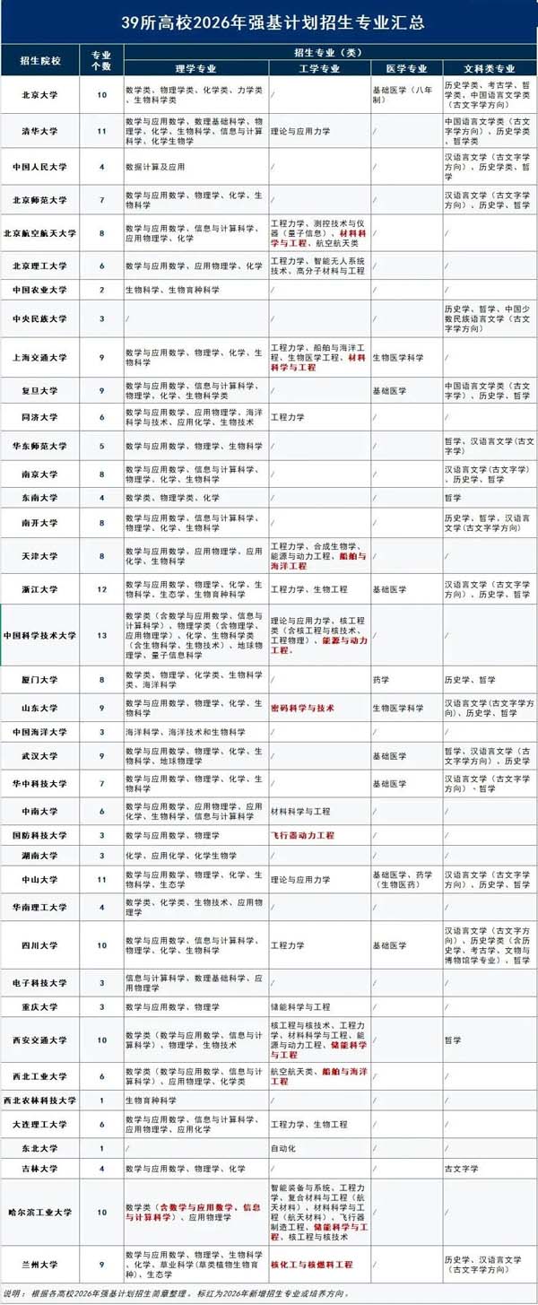 强基计划有哪些新变化？新一届高考生提前了解！_副本.jpg