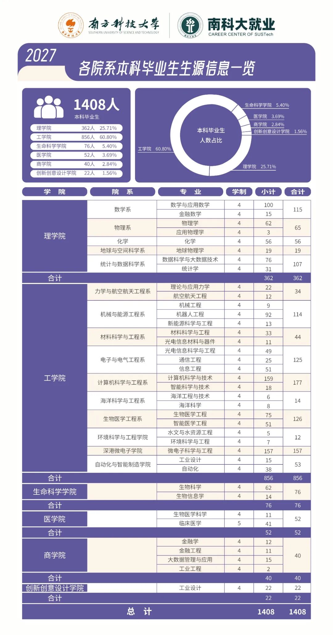 南方科技大学2027届毕业生生源信息.jpg