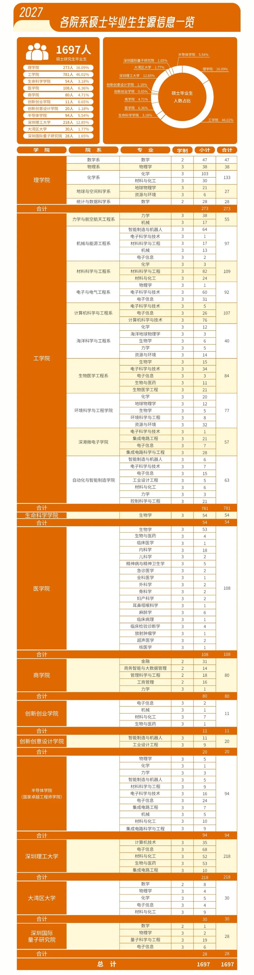 南方科技大学2027届毕业生生源信息发布！本科毕业生1408人2.jpg