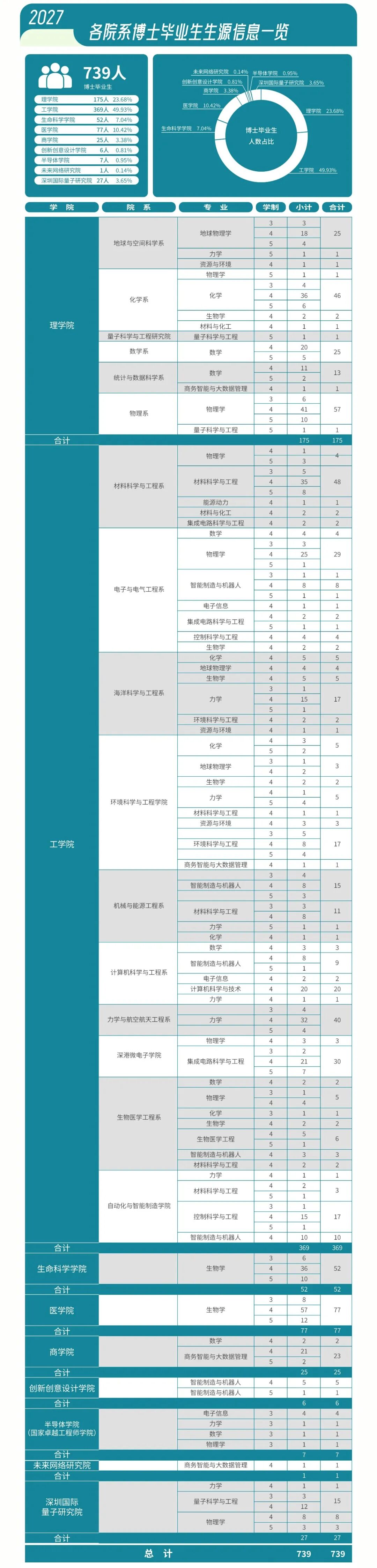 南方科技大学2027届毕业生生源信息发布！本科毕业生1408人3.jpg