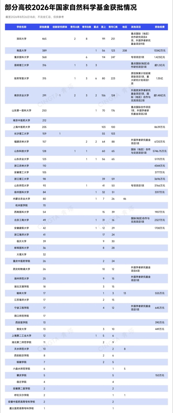 1787790059484248.jpg 创历史新高!多所高校,公布2026年国自然获批数量_副本.jpg
