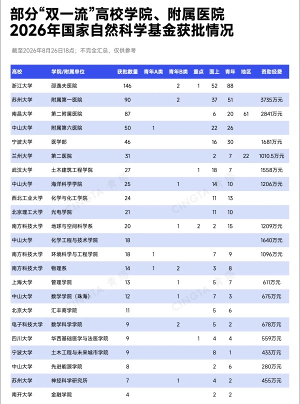 1787790069402897.jpg 创历史新高!多所高校,公布2026年国自然获批数量2_副本.jpg