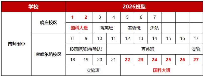 1787798849726348.png 2026南京六大新高一分班情况汇总2.png