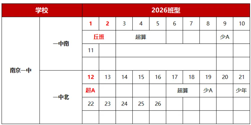 1787798908523543.png 2026南京六大新高一分班情况汇总5.png