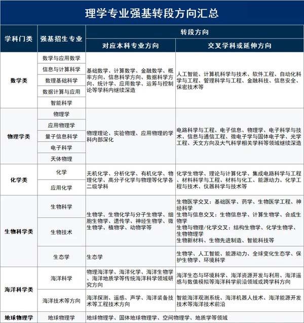 被强基录取后还能转专业吗？.jpg