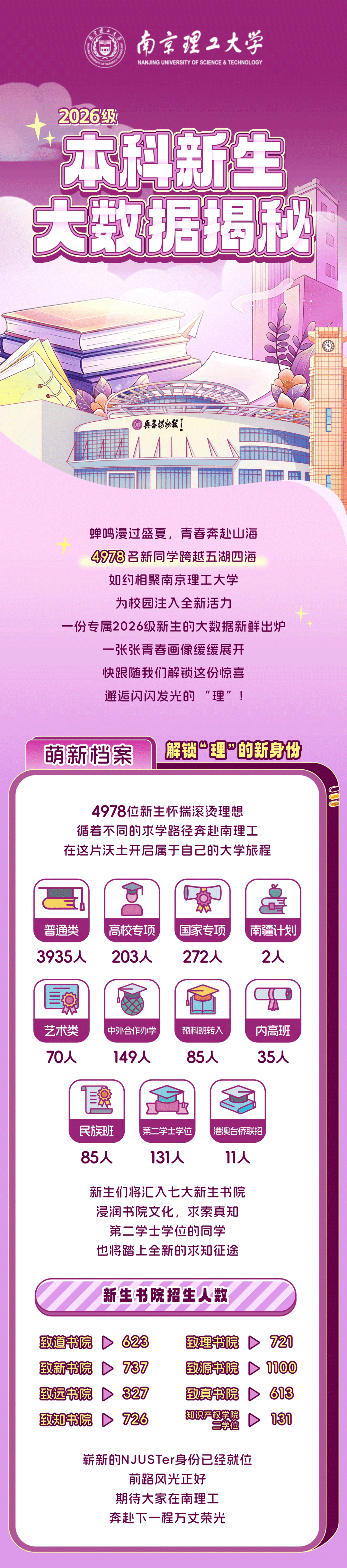1787806202583799.png 南京理工大学2026级本科新生大数据!.png