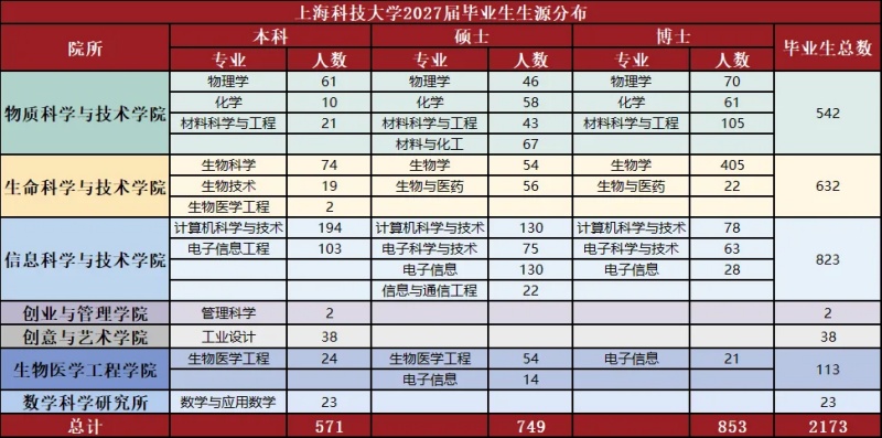 1787806528330466.jpg 上海科技大学2027届毕业生生源信息发布!本科毕业生571人!_副本.jpg