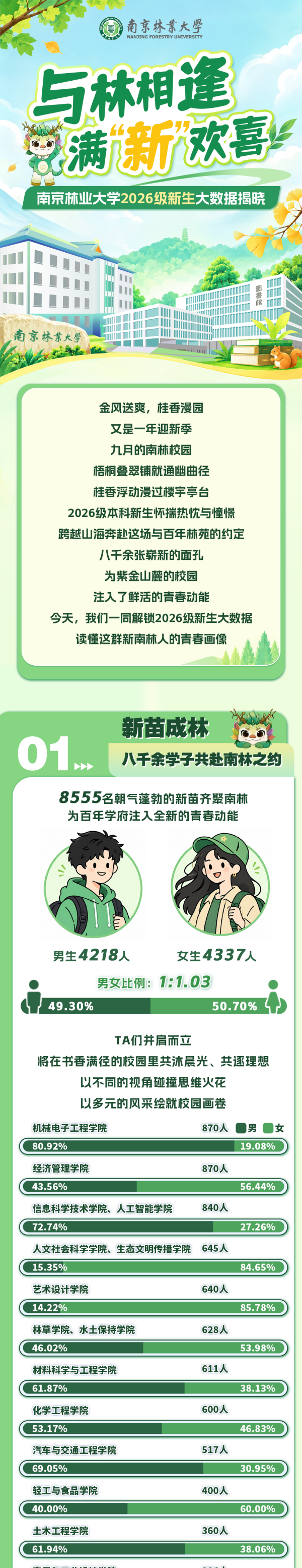 1787806877256952.png 南京林业大学2026级新生大数据揭晓!_副本.png