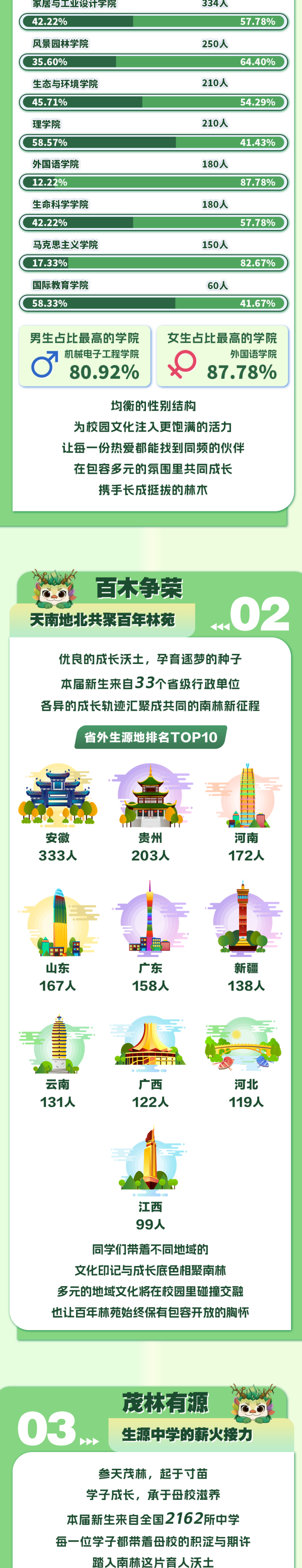 1787806916216242.png 南京林业大学2026级新生大数据揭晓!2_副本.png