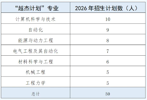 1787883134910468.png 2026年西安交通大学“越杰计划”新生入校选拔指南.png
