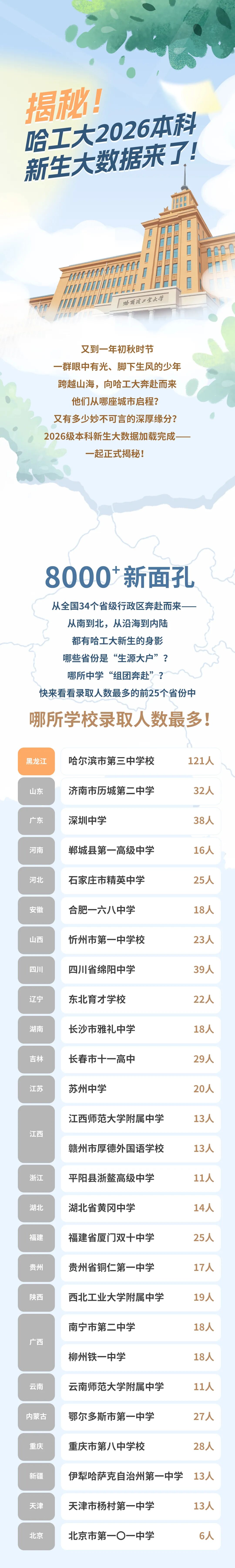 1788077167258968.jpg 揭秘!2026年哈工大本科新生大数据来了!.jpg