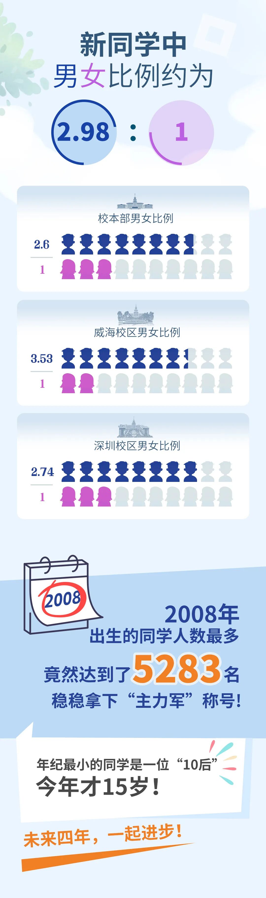 1788077201157854.jpg 揭秘!2026年哈工大本科新生大数据来了!2.jpg