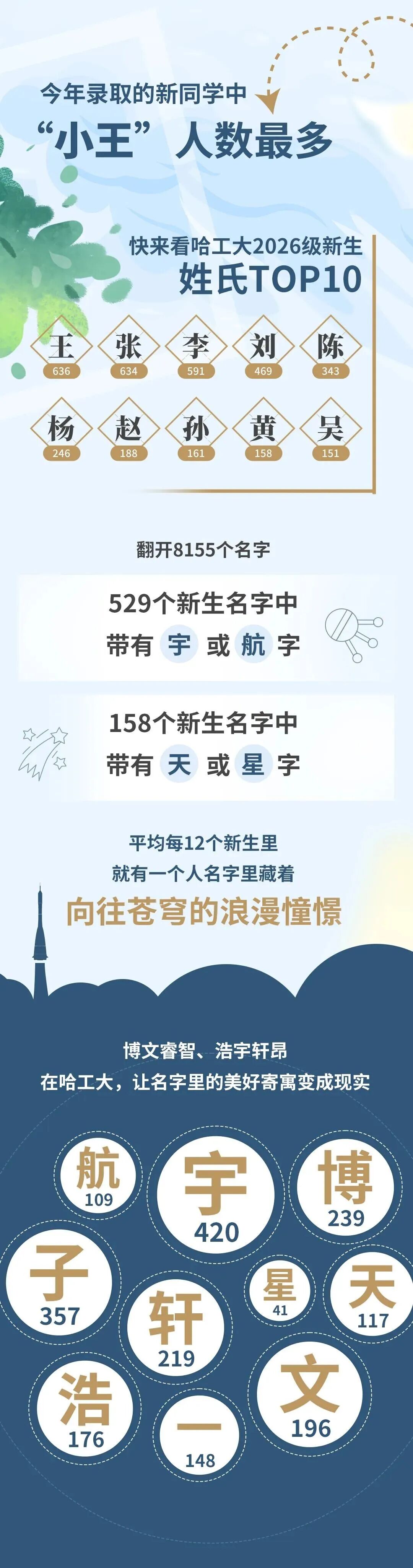 1788077243280621.jpg 揭秘!2026年哈工大本科新生大数据来了!4.jpg