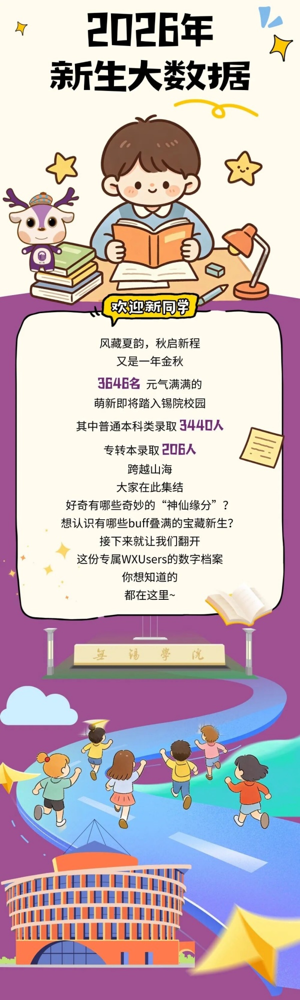 1788265237597930.jpg 无锡学院2026级新生大数据新鲜出炉!普通本科类录取3440人!_副本.jpg
