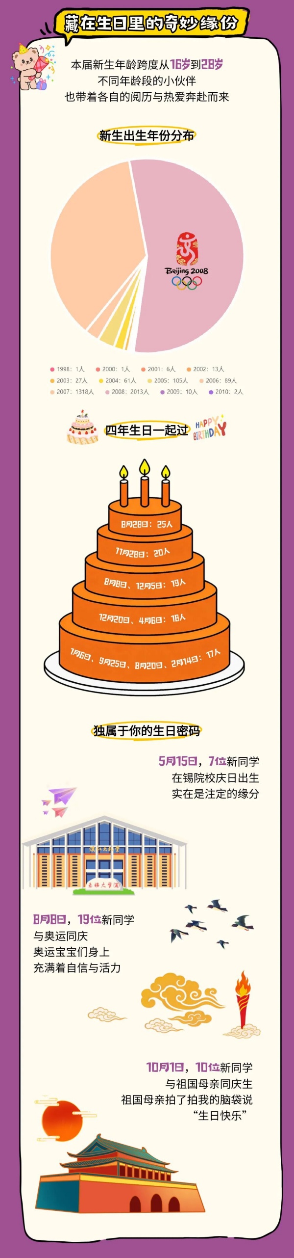 1788265492890615.jpg 无锡学院2026级新生大数据新鲜出炉!普通本科类录取3440人!7_副本.jpg